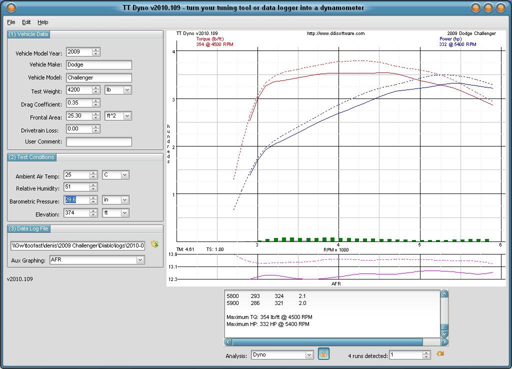 R/T cats vs. no cats TT Dyno chart inside Dodge Challenger Forum