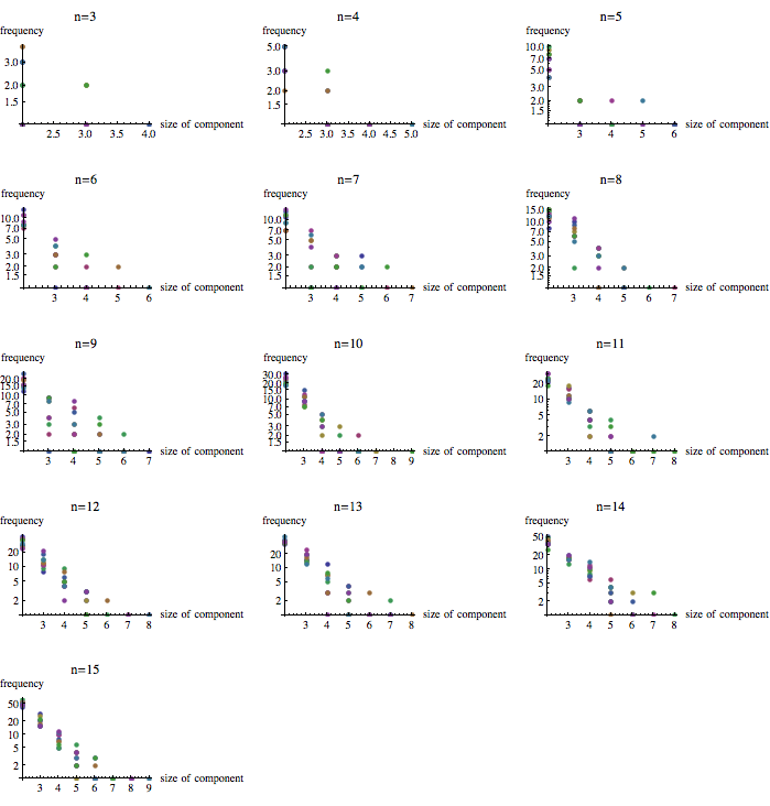 grid of component size distributions
