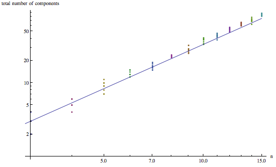 total number of components versus n