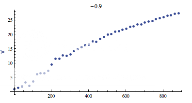 plot of largest sum