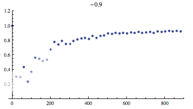 plot of largest sum normalized