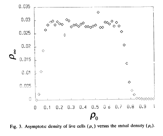 figure 3 from Bagnoli, Rechtman and Ruffo 1991